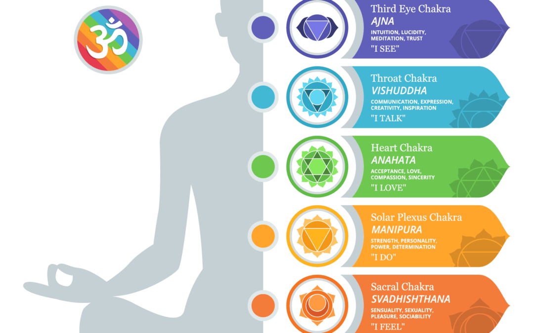 Beginners Guide to Seven Chakras
