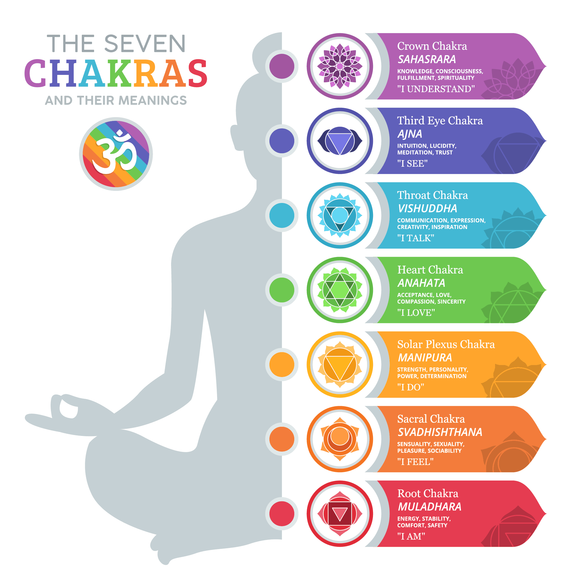 strijd bodem accumuleren The Seven Chakras For Beginners Blog - Hands on Health